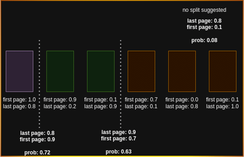 Page separation numbers